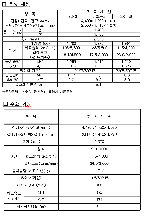 (위)단종된 '카렌스2'의 주요제원과 (아래)신차 'X-트랙'의 주요제원을 보면 두 자동차 사이에 별 차이점을 발견할 수 없다. 